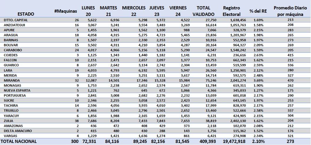 Estos fueron los porcentajes alcanzados por estado en la jornada de validación (1)