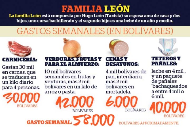 gastos familiares venezuela