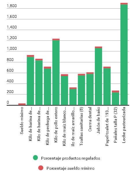 regulados vs salario