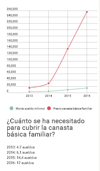 sueldo minimo vs canasta basica