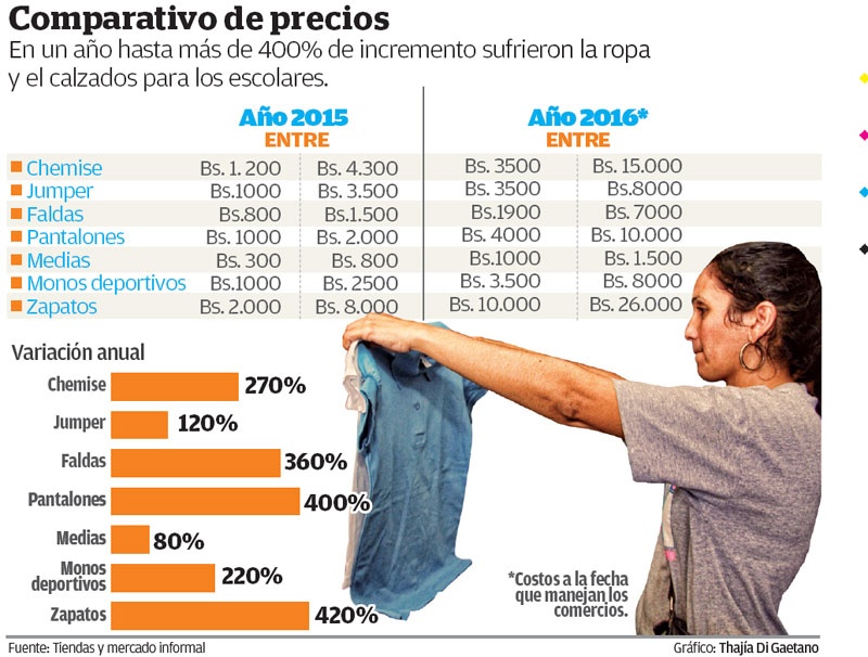 Precios de uniformes escolares se disparan hasta 500