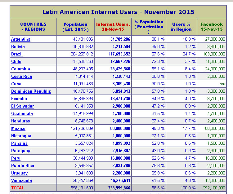 estadisticas del uso de internet en latinoamerica