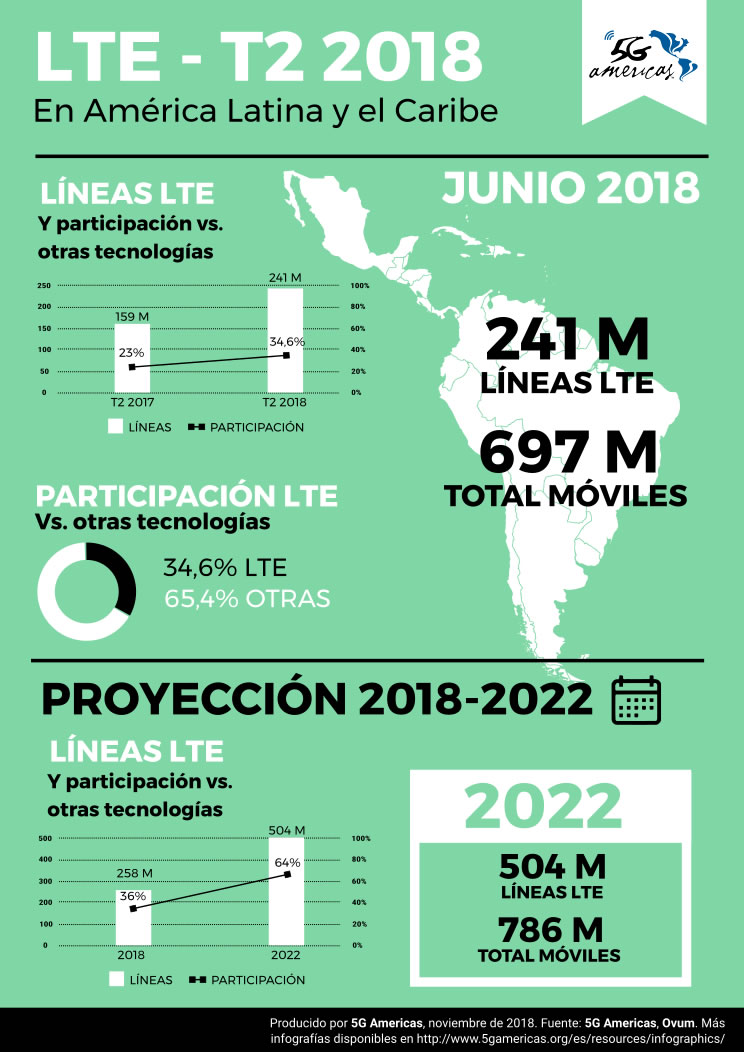ESTADISTICAS DE USO DE TECNOLOGIA 4G LTE EN AMERICA LATINA