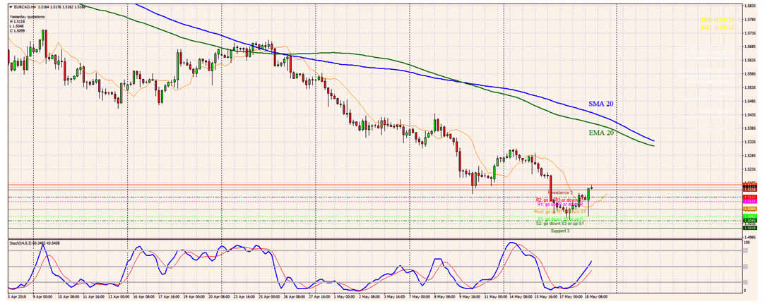 Media Móvil Exponencial, Trading, analisis de curvas