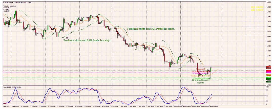 analisis de forex SAR PARABOLICO
