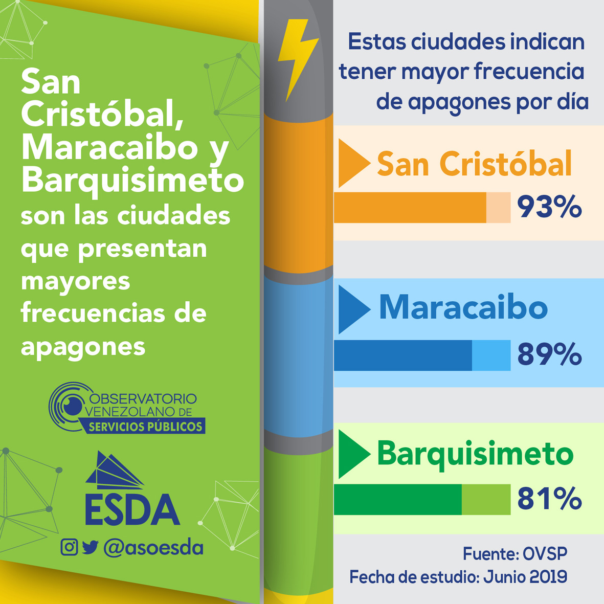 San Cristóbal, Maracaibo y Barquisimeto son las ciudades que presentan mayores frecuencias de apagones