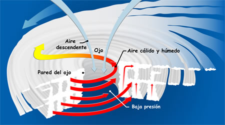 COMO SE FORMA UN HURACAN