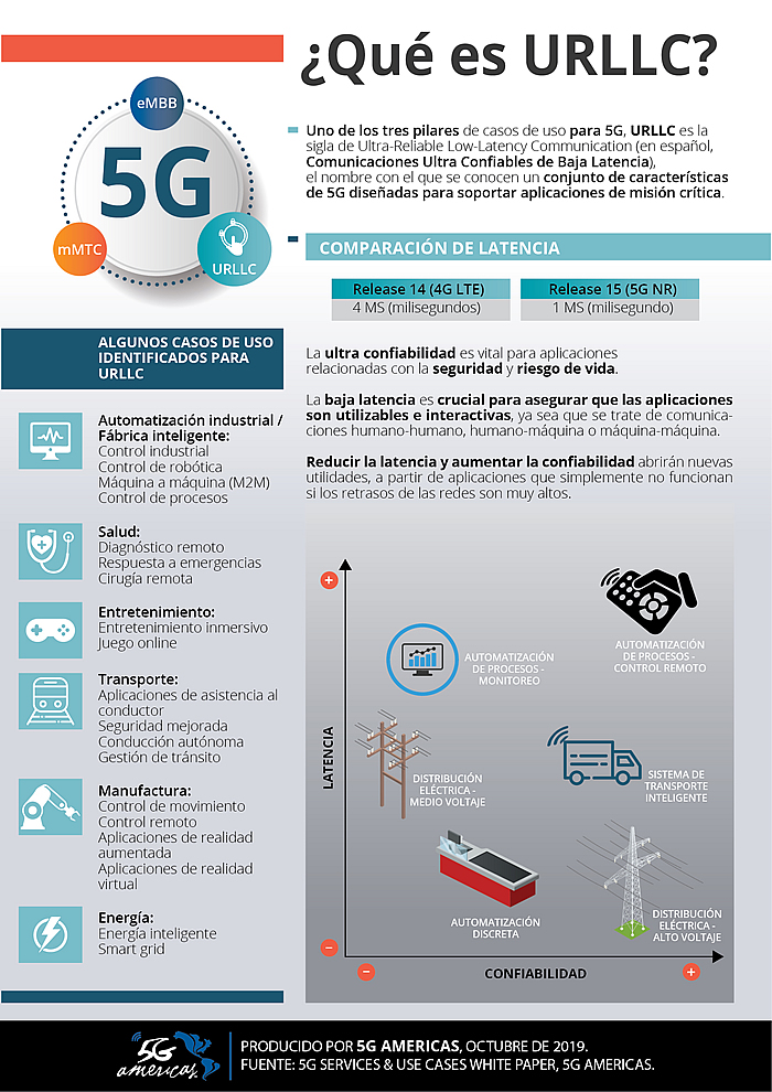 INFOGRAFIA ESTADISTICAS 5G EN AMERICA 2019 2020
