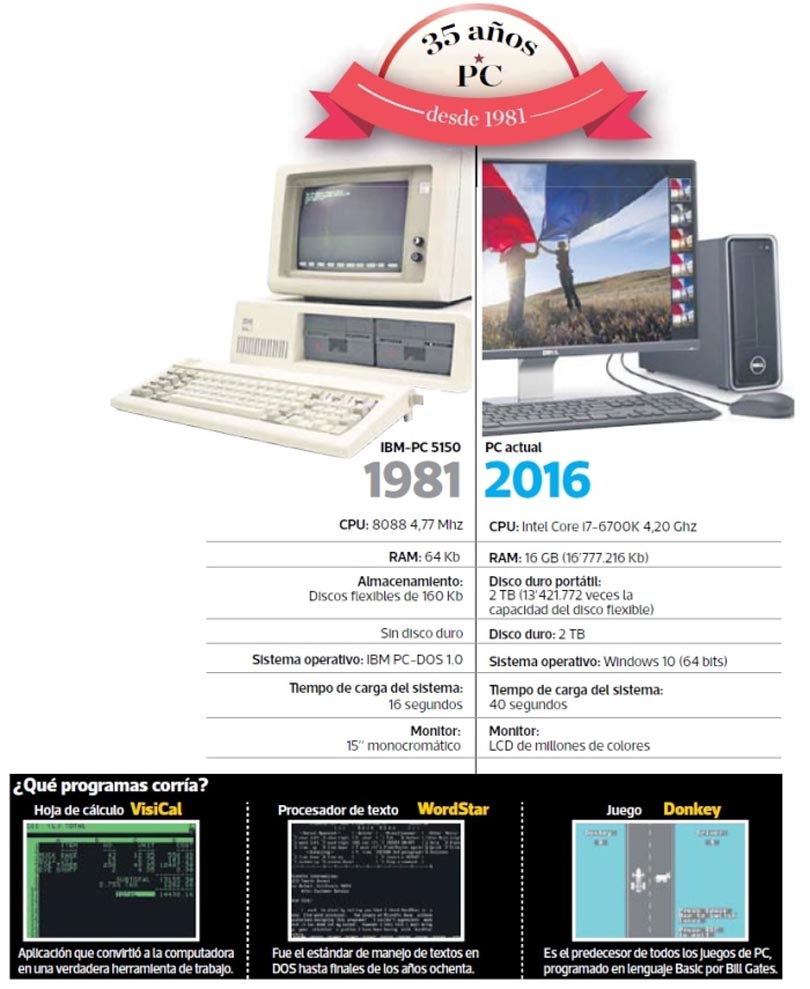La computadora personal festeja 35 años