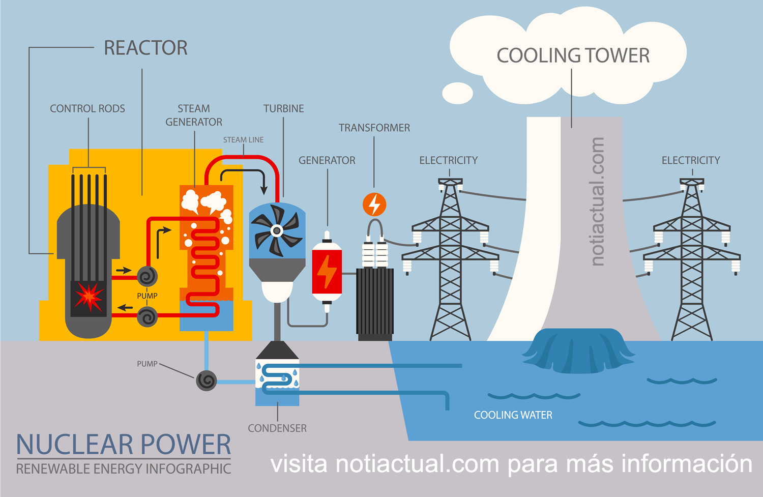 COMO FUNCIONA UNA CENTRAL NUCLEAR