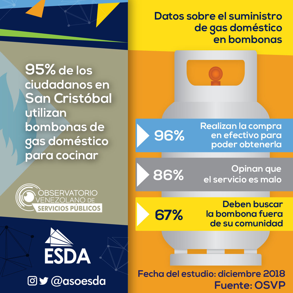 Escasez de Gas en San Cristóbal