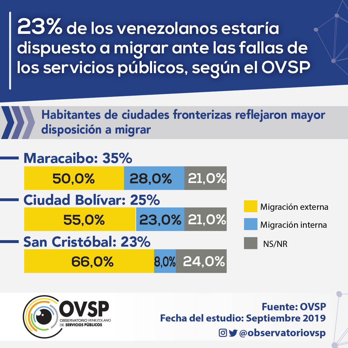 ESTADISTICAS DE PREFERENCIAS DE MIGRACIÓN DE LOS VENEZOLANOS POR FALLAS EN SERVICIOS PÚBLICOS 2020