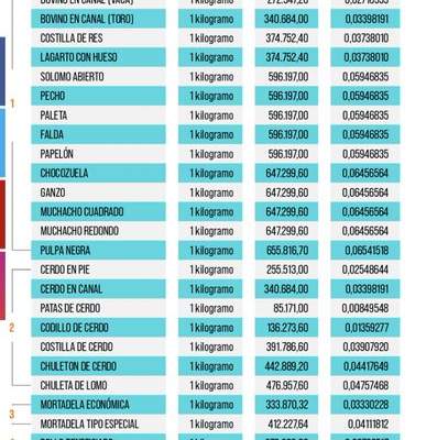 Lista de precios acordados de los 27 productos de la Canasta Básica Alimentaria