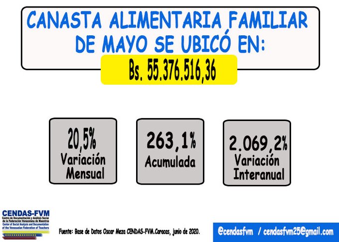 Canasta alimentaria se ubicó en 283 dólares en mayo (3)