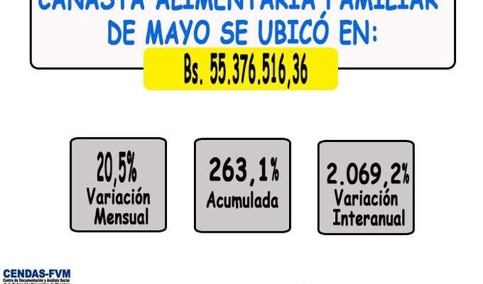 Canasta alimentaria se ubicó en 283 dólares en mayo (3)