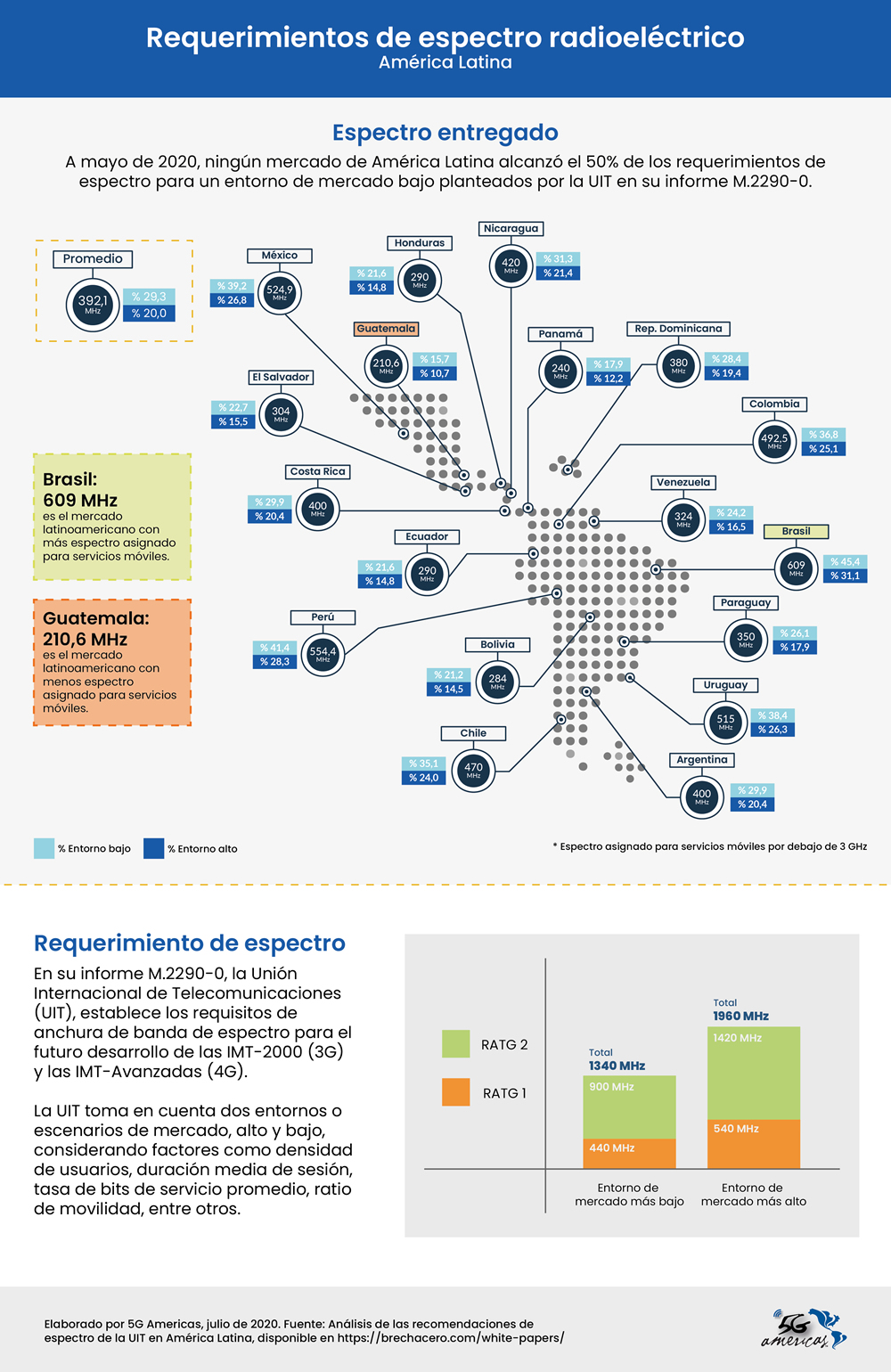 ESTADISTICAS DEL ESPECTRO RADIOELECTRICO EN LATINOAMERICA