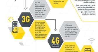 La historia de las Generaciones Celulares desde el 1G al 5G