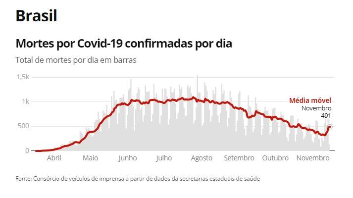 Segunda ola de coronavirus en Brasil