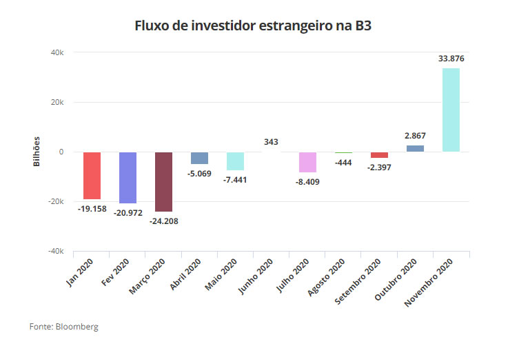 inversores-extranjeros-bolsa-de-sao-paulo