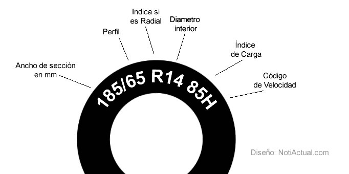 QUE SIGNIFICAN LOS CODIGOS EN LOS NEUMATICOS