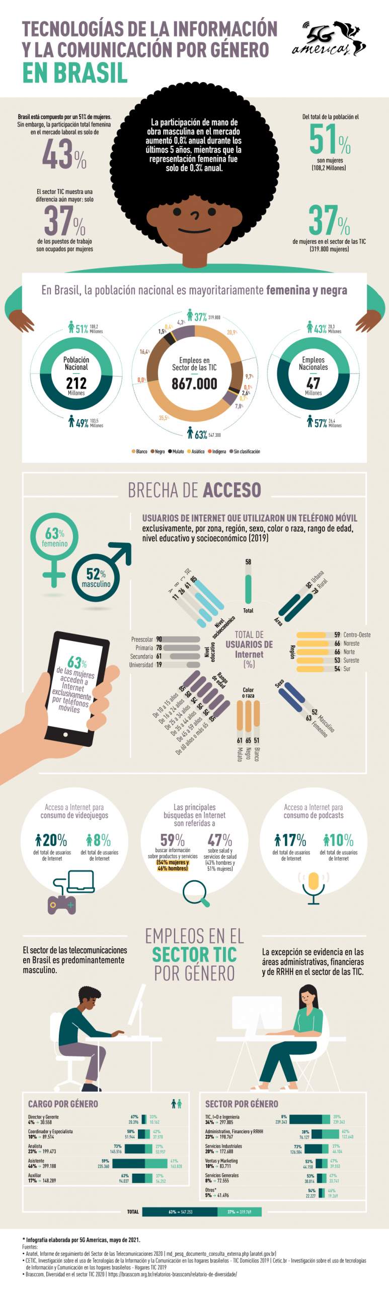 El consumo de Internet por celular en Brasil es mayoritariamente femenino