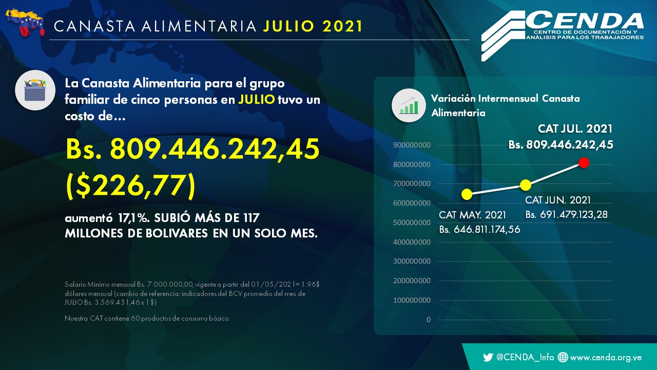 CANASTA ALIMENTARIA VENEZUELA JULIO 2021 CENDA