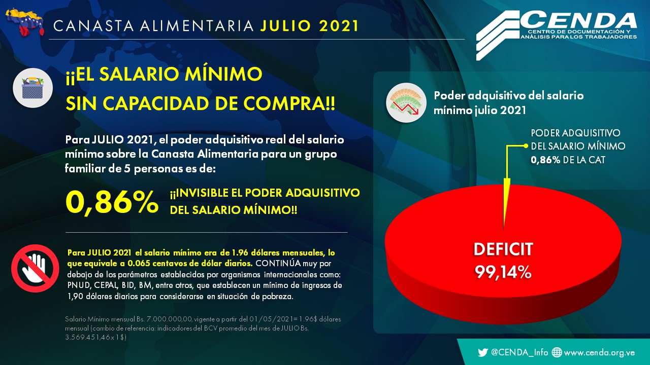 CANASTA ALIMENTARIA VENEZUELA JULIO 2021 CENDA