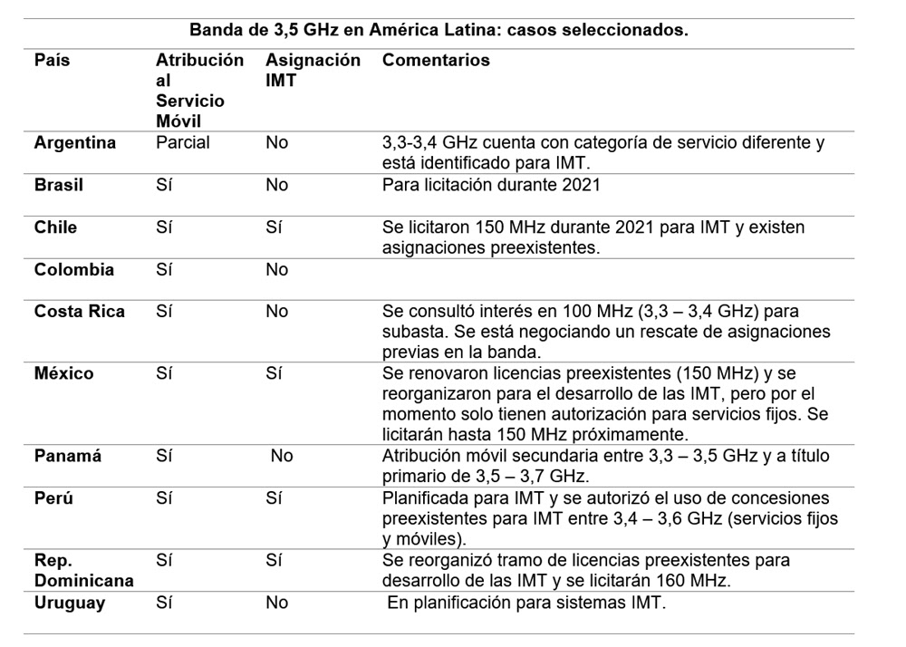 Estado de las bandas de espectro radioeléctrico en América Latina 2 300 MHz 2 500 MHz y 3 500 MHz