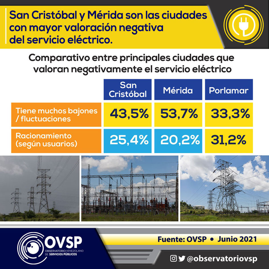 San Cristóbal y Mérida son las ciudades con mayor valoración negativa del servicio eléctrico Estadisticas del Servicio Electrico