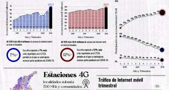 REDES 4G 5G COLOMBIA ESTADISTICAS