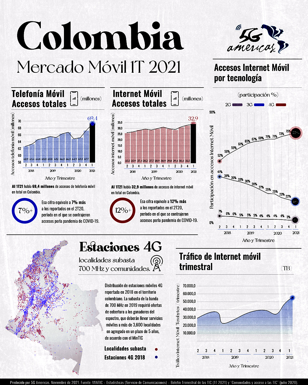 REDES 4G 5G COLOMBIA ESTADISTICAS