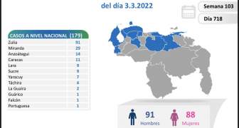 ESTADISTICAS DEL COVID19 EN VENEZUELA 2022