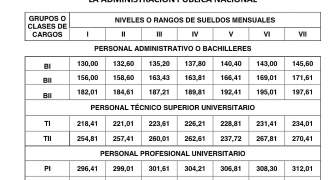 GACETA OFICIAL TABLA SALARIAL EMPLEADOS PUBLICOS 2022