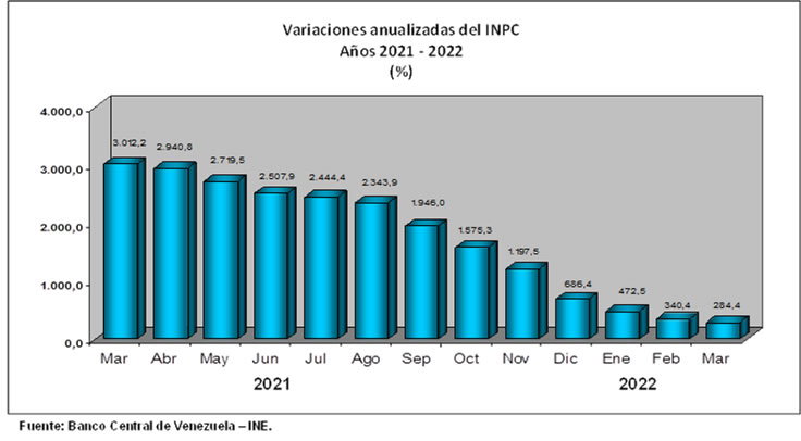 INPC BCV VENEZUELA MARZO 2022 ESTADISTICAS