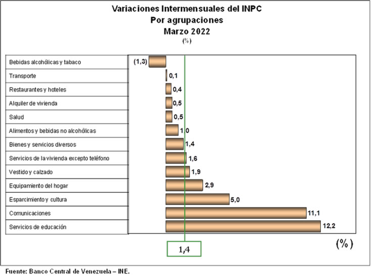 INPC BCV VENEZUELA MARZO 2022 ESTADISTICAS