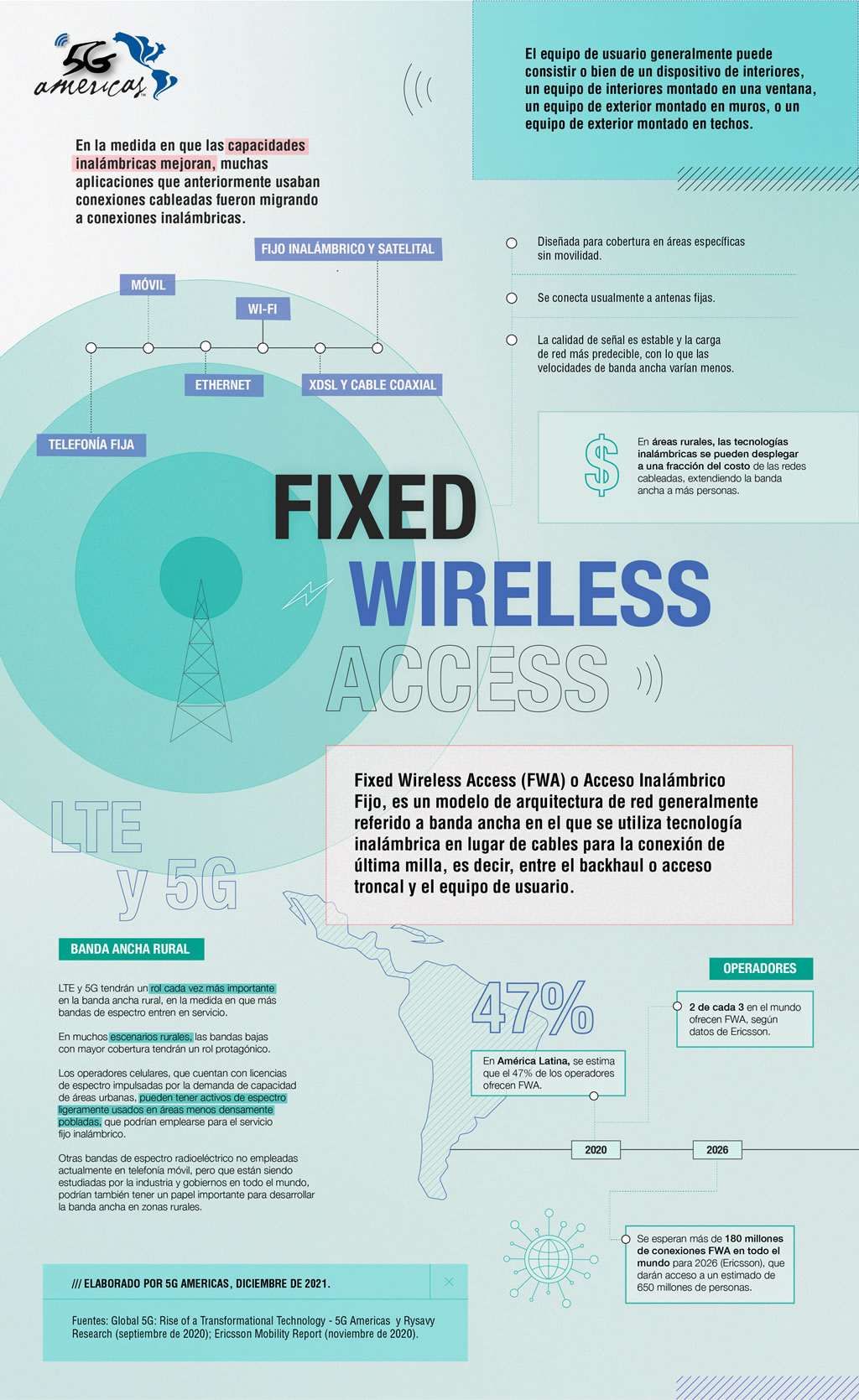 FIXED WIRELESS ACCESS