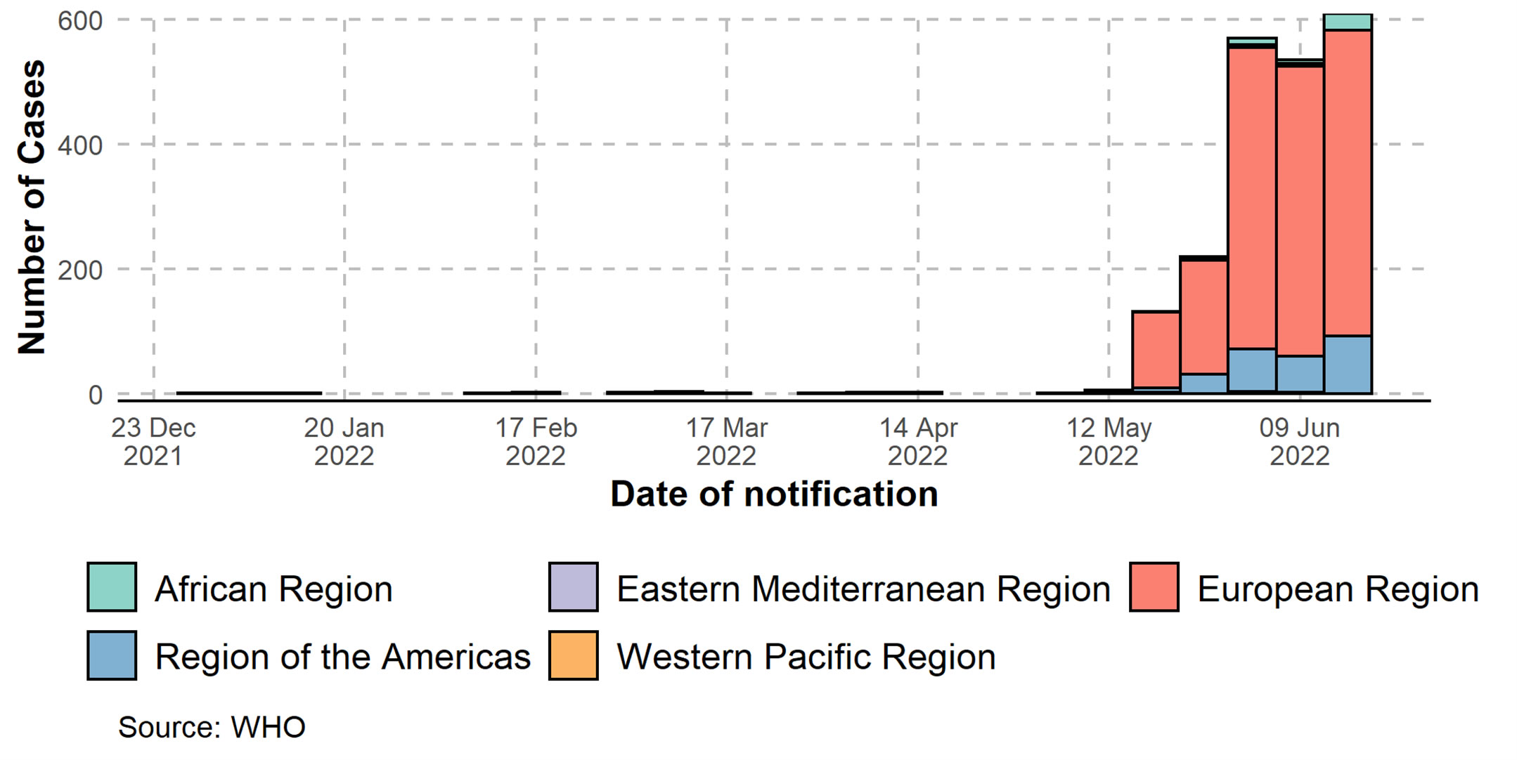 Figura 1: Casos confirmados de viruela símica por región de la OMS desde enero de 2022 hasta el 15 de junio de 2022, datos hasta el 15 de junio de 2022 a las 17:00 CEST