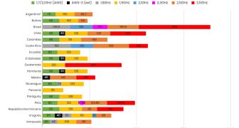 Bandas medias de espectro radioeléctrico generan oportunidad para 5G en América Latina