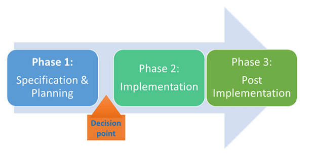 Business Process Management BPM