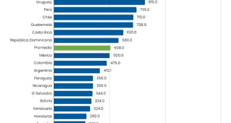 Mercados de América Latina alcanzan los 508 MHz de espectro promedio para servicios IMT bajo los 6 GHz