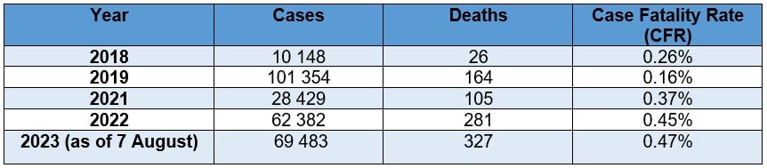 Tabla 1: Casos de dengue, muertes y tasa de letalidad en Bangladesh para 2018, 2019, 2021, 2022 y 2023 