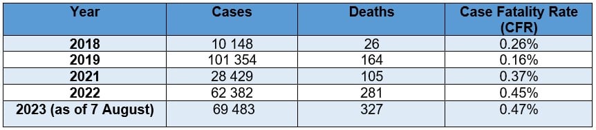 Tabla 1: Casos de dengue, muertes y tasa de letalidad en Bangladesh para 2018, 2019, 2021, 2022 y 2023