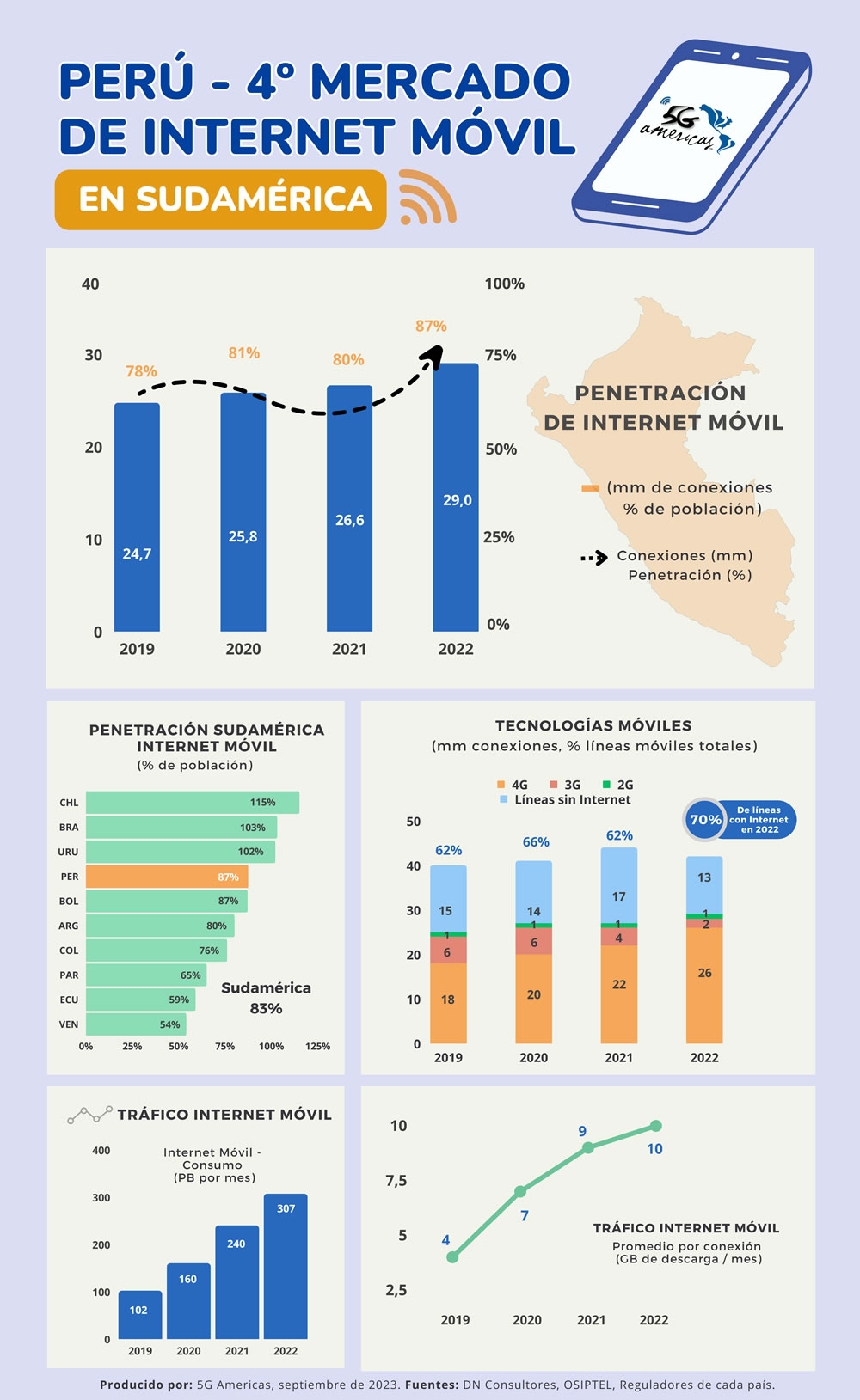 Internet móvil continúa creciendo en Perú