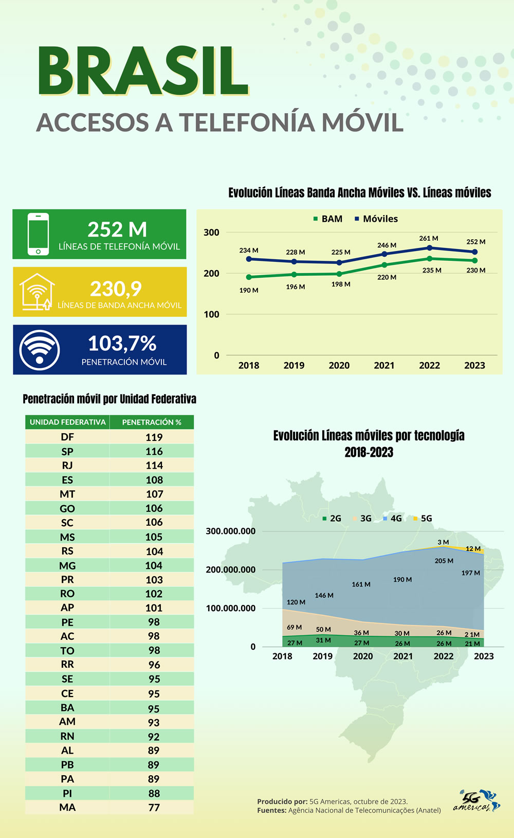 Banda ancha móvil en Brasil
