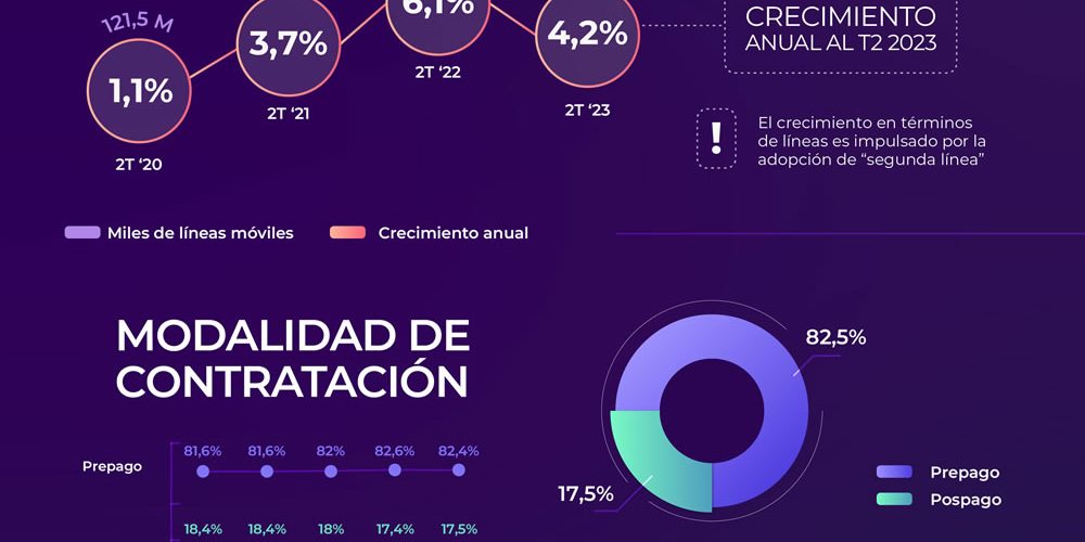 En México el uso de Datos móviles sigue en aumento mientras caen la voz y los SMS