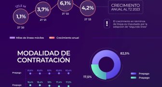 En México el uso de Datos móviles sigue en aumento mientras caen la voz y los SMS