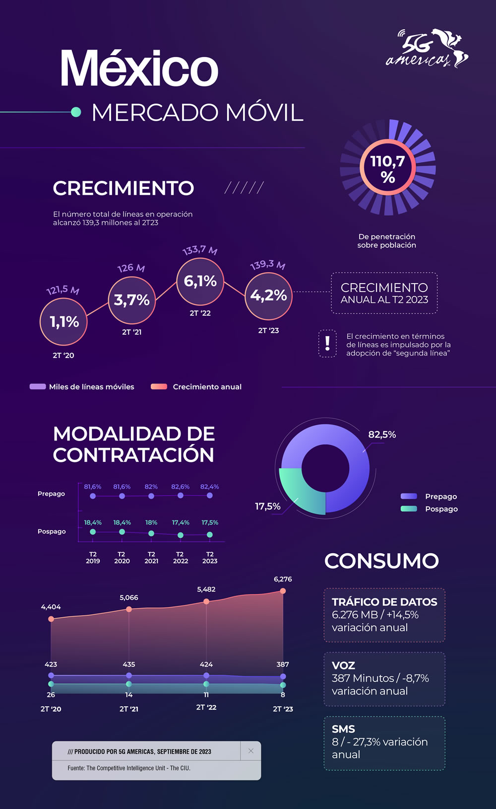 En México el uso de Datos móviles sigue en aumento mientras caen la voz y los SMS