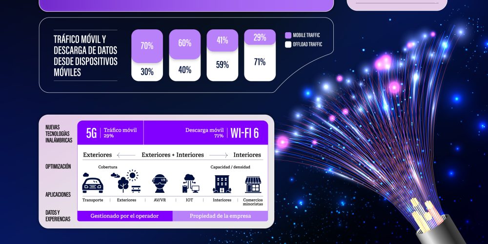 Las redes de fibra óptica, tanto hasta el hogar (FTTH) como hasta el edificio (FTTB)