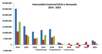 Intercambio comercial entre Venezuela y Estados Unidos en 2023
