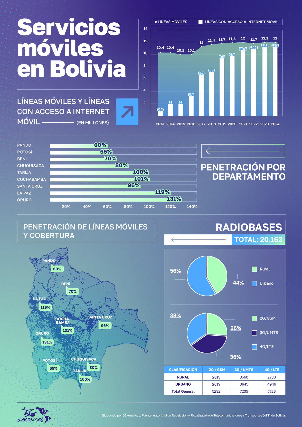 ESTADISTICA DE TELEFONIA MOVIL EN BOLIVIA